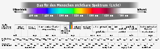 elektromagnetisches Spektrum